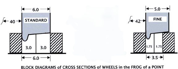 Comparitive block diagrams of wheels in point frogs