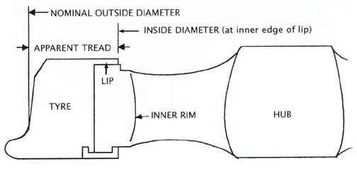 Diagram of a wheel to show the names of the parts